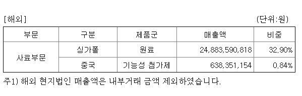 미래생활자원 해외영업 구성