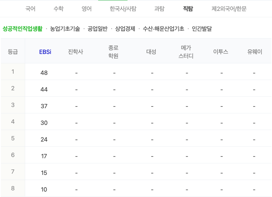 2024학년도 수능 가채점 등급컷