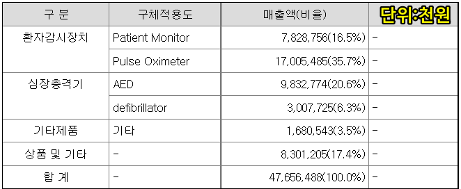 메디아나 주력제품 및 매출비중