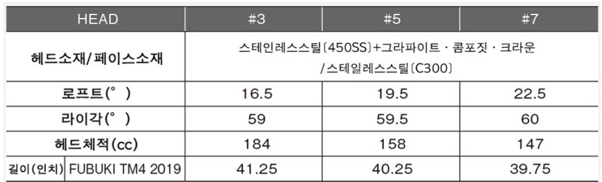 테일러메이드-M6-우드-스펙