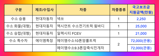 수소차 - 6개 차종 국가 보조금