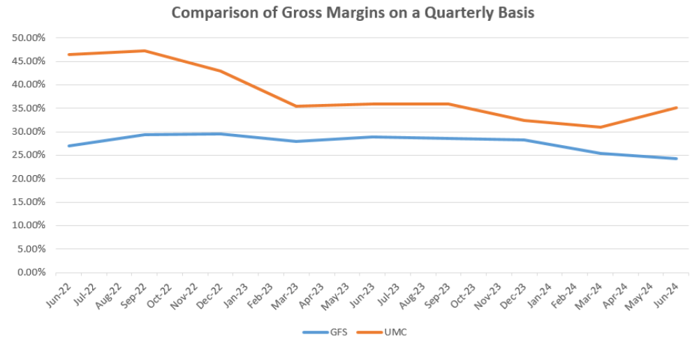 [GFS vs UMC 총이익률 추이]