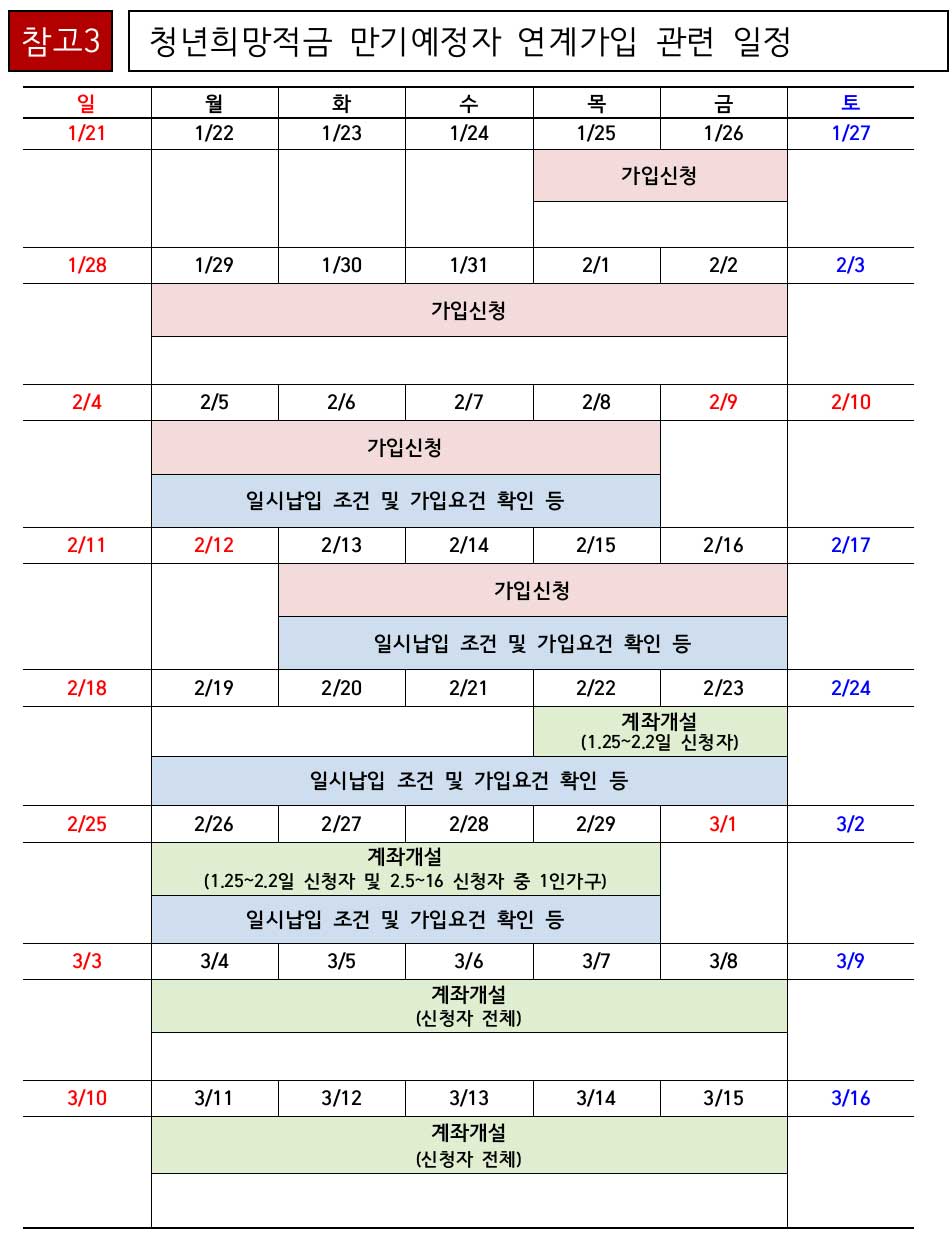 청년희망적금 만기 환승&#44; 청년도약계좌 연계가입 신청기간