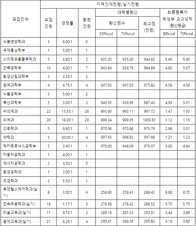 경상대 입결