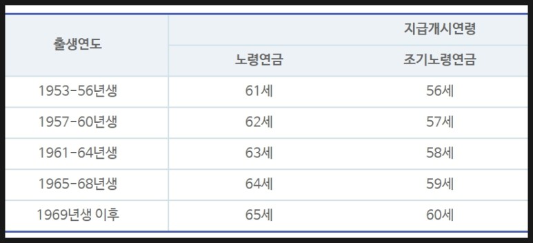 국민연금 수령액