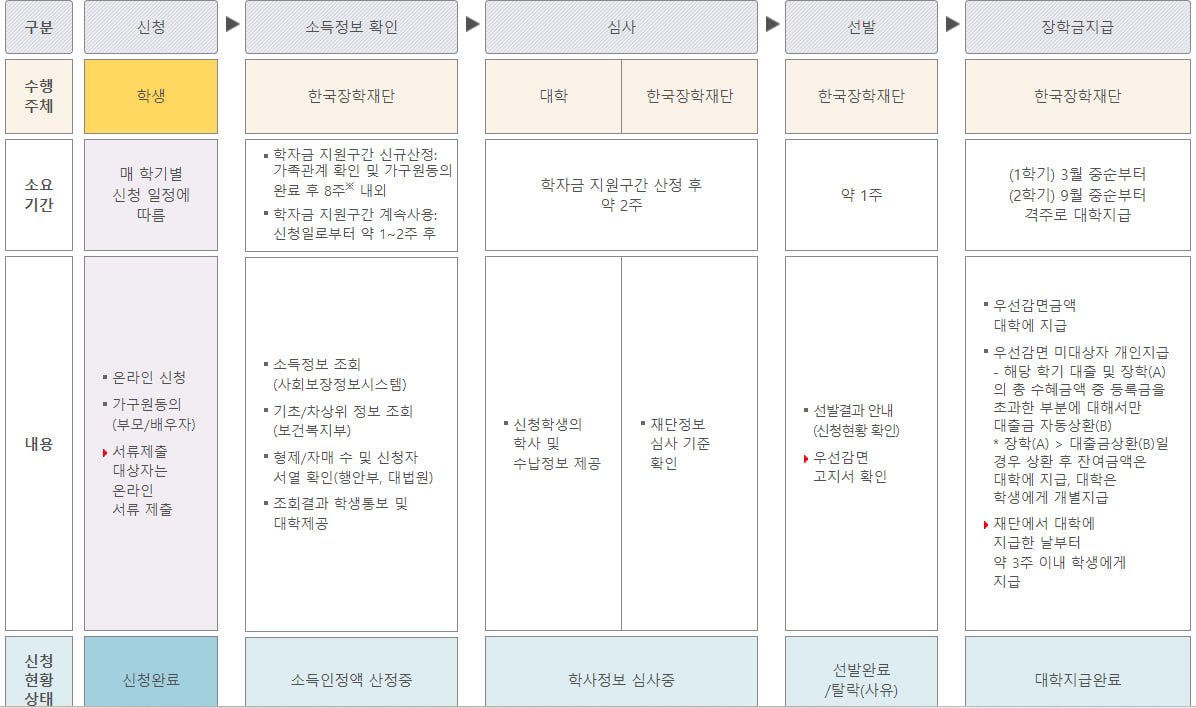 국가장학금Ⅰ유형(학생직접지원형) 지원대상 금액 절차