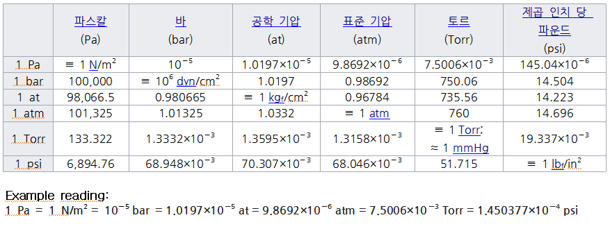 압력-단위계-환산표