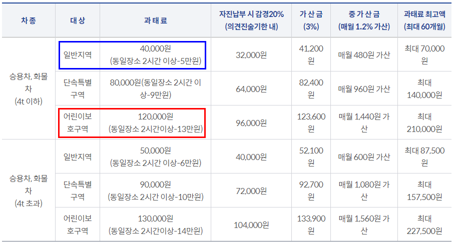 주정차위반-과태료-부과-기준