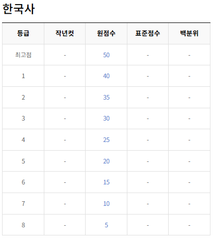 2024-수능-한국사-등급컷