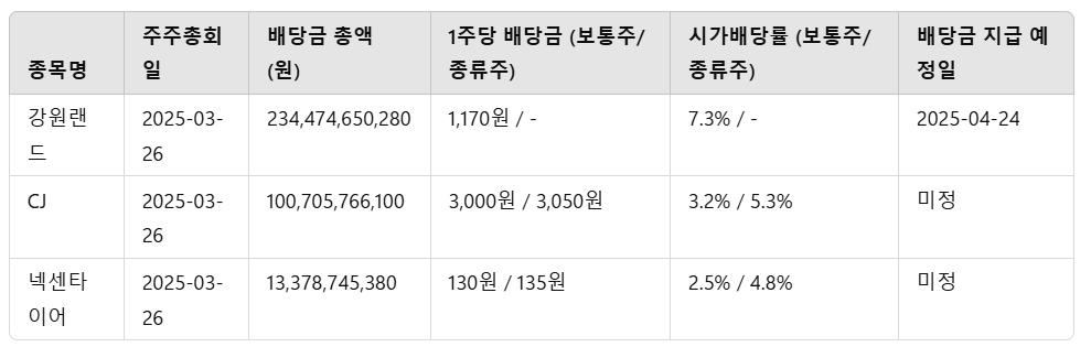 배당기준일