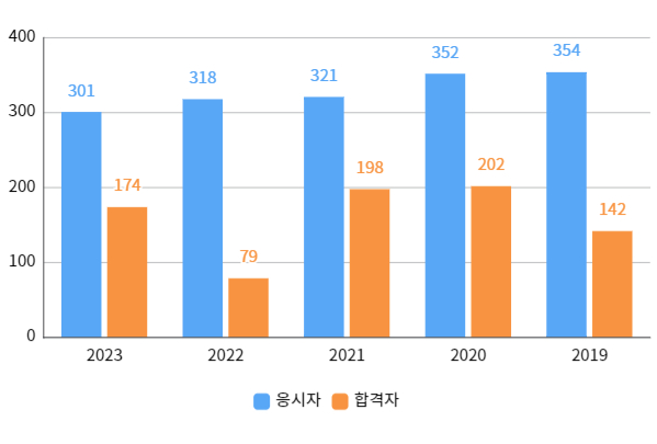 실기합격자