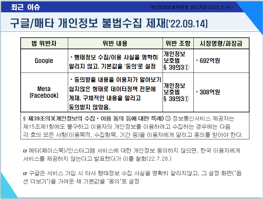  개인정보위, 구글/메타에 대해 과징금 1천억원 부과