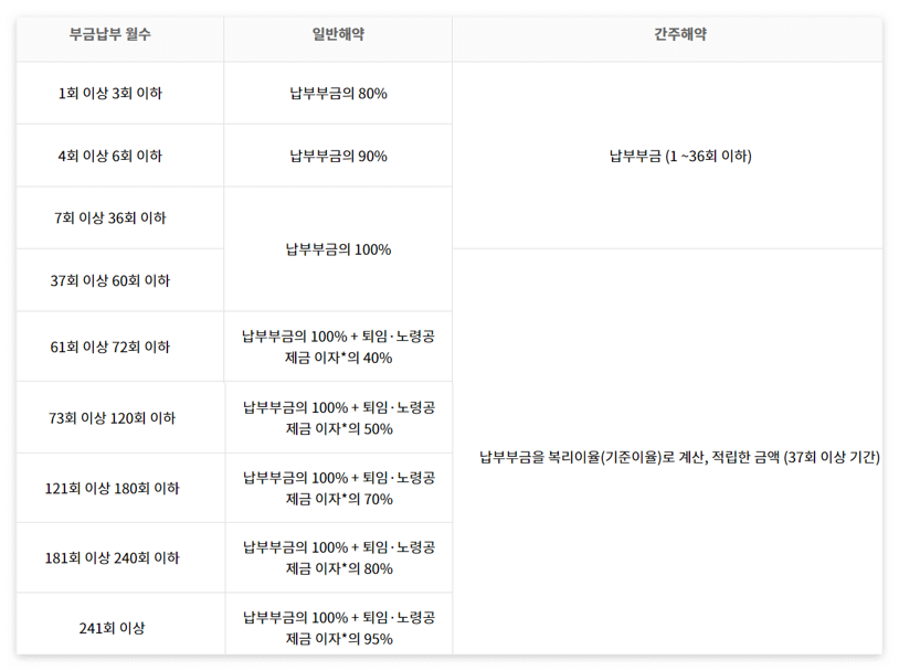 노란우산공제 해약 환급금 기준