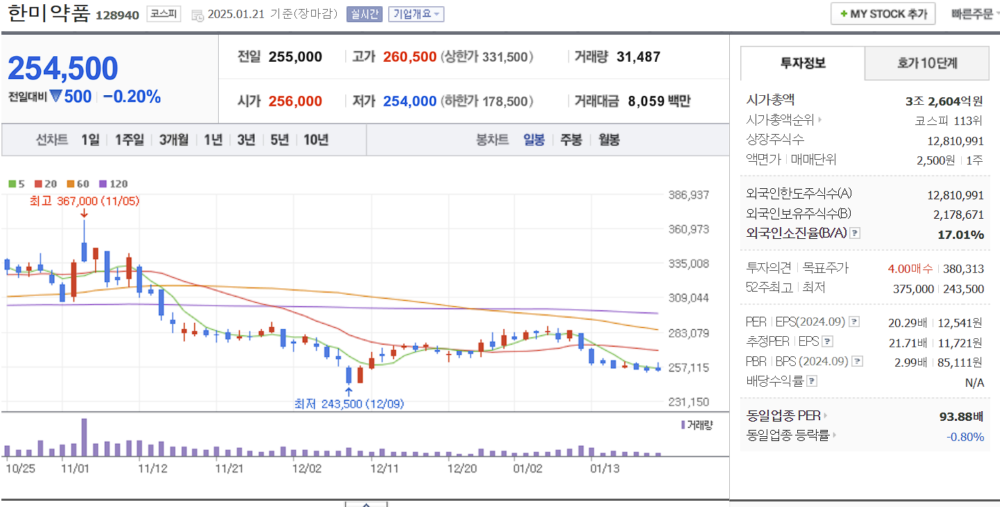 CDMO 관련주 대장주 한미약품 일봉 차트