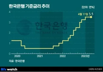예금 금리 가장 높은 곳 2024 7월_15