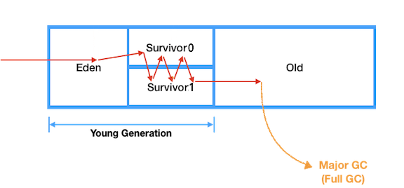 java-Major GC