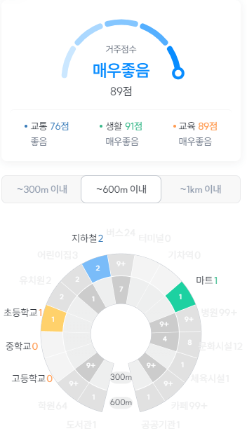 아크로힐스논현 거주점수