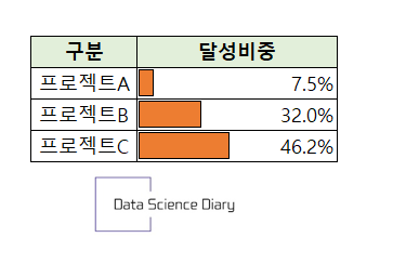 조건부 서식을 이용한 엑셀 프로그레스바 진척률 그래프 적용된 모습