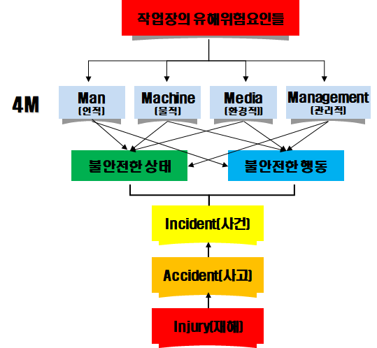  작업장의 유해위험요인 분류와 재해발전체계