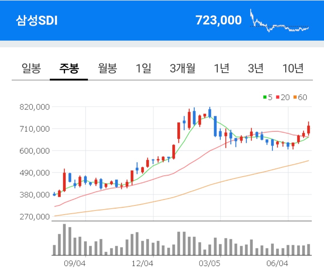 삼성SDI 종목 주봉차트