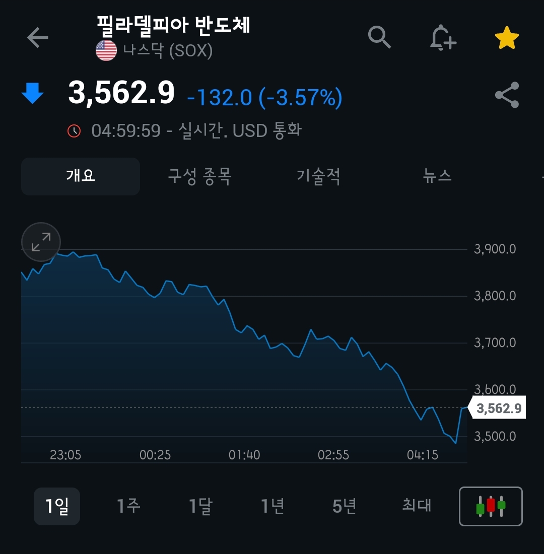 [4월 9일 미국 증시 현황]_오늘의 미국 증시 현황 및 요약ㅣ데드캣바운스, 관세전쟁 본격화, R의공포