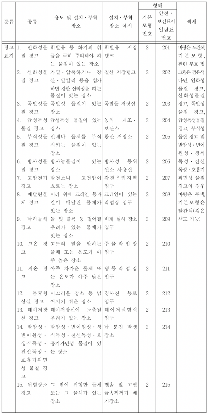 산업안전보건법-안전보건표지-경고표지