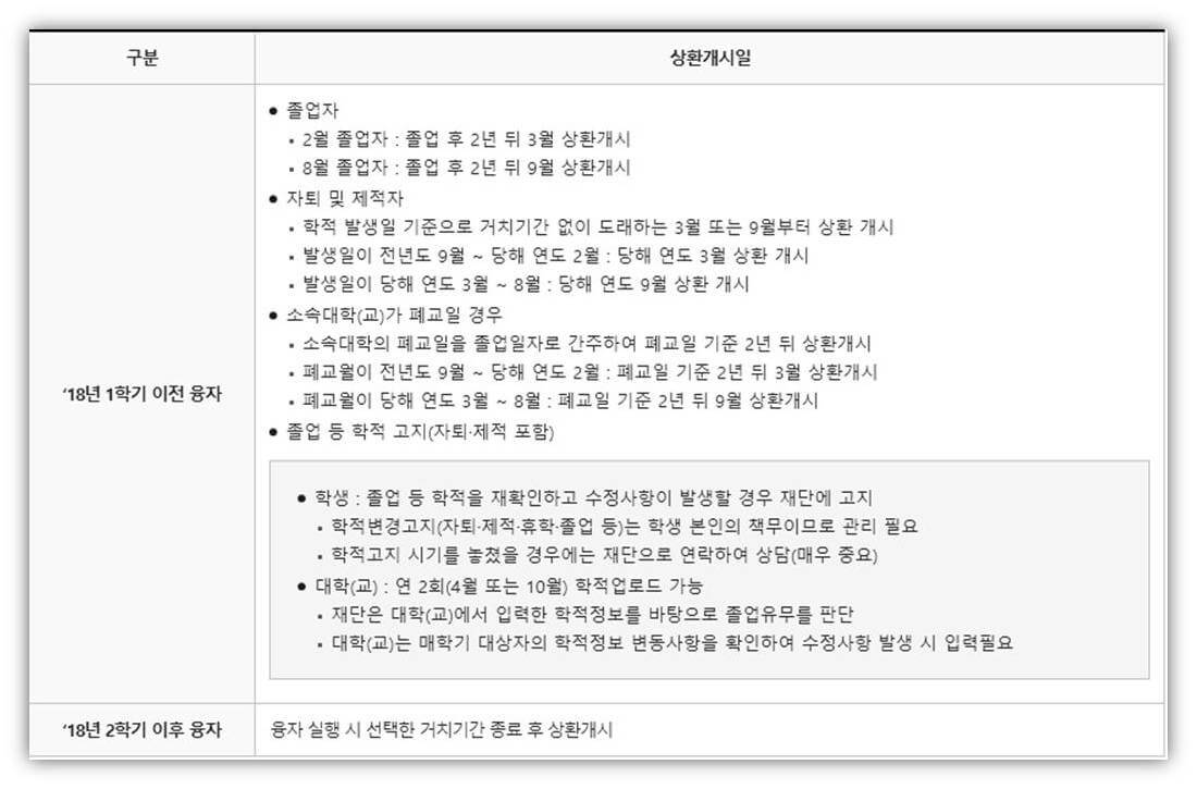 농촌출신대학생 학자금 융자 상환개시일 안내