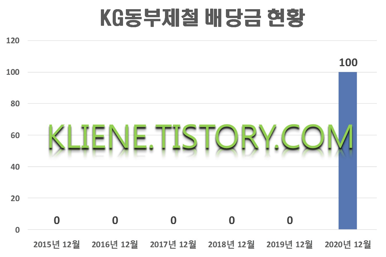  KG동부제철 배당(2020년 배당)