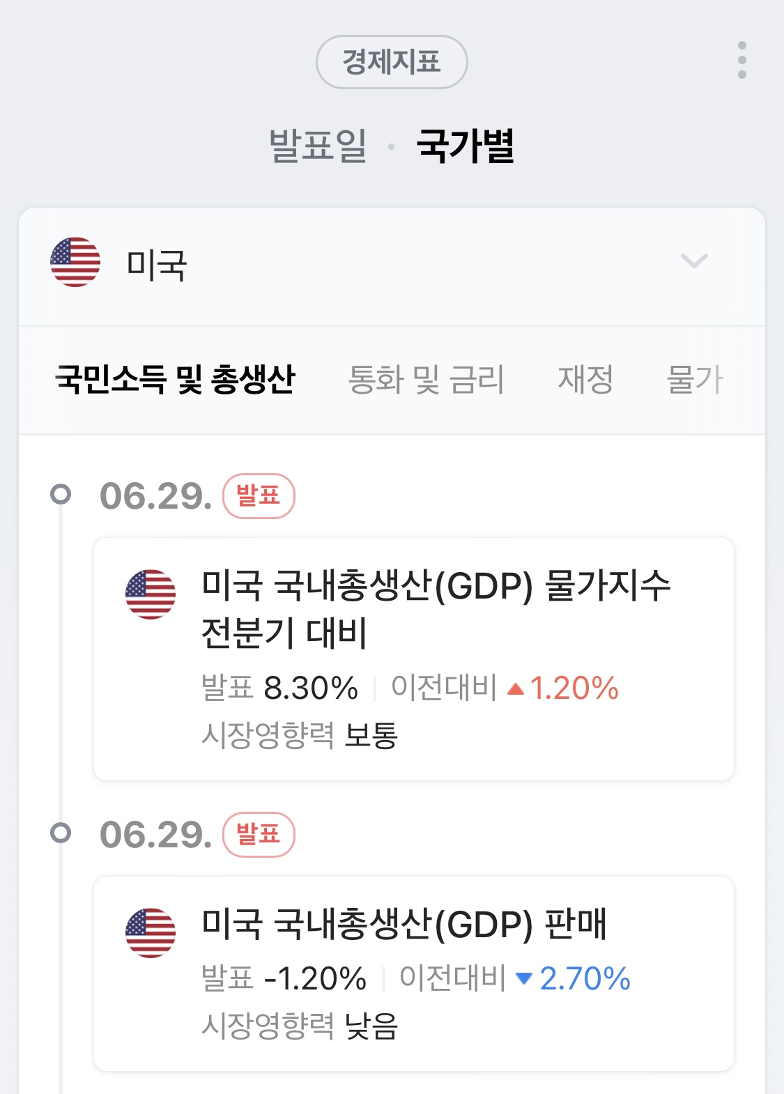  미국주식 알아야 할 주요 경제지표