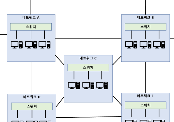 네트워크간 연결 구조를 나타낸 그림