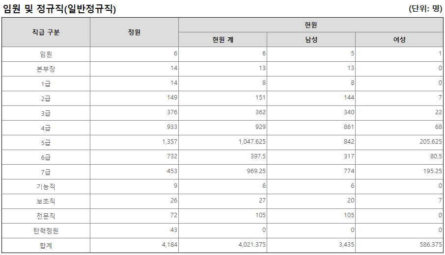 한국국토정보공사 직급별 인원수 (출처: 알리오)