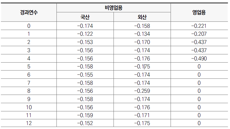 승용자동차 용도별 감가상각률 1