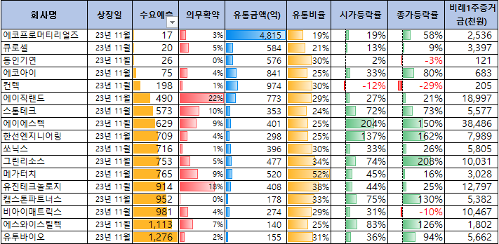 11월 공모주 상장일 성과