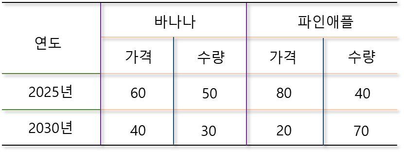 실질 GDP 명목 GDP 문제 1