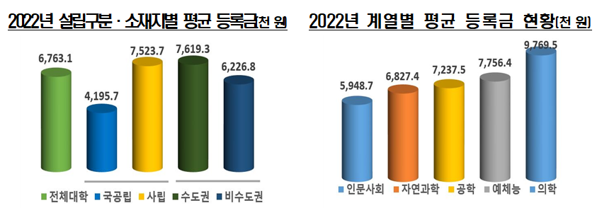 2022 대학별 평균 등록금 현황(4년제)