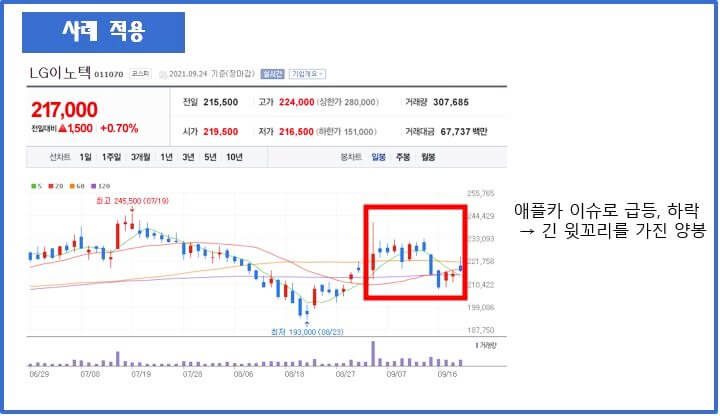 LG이노텍-캔들분석