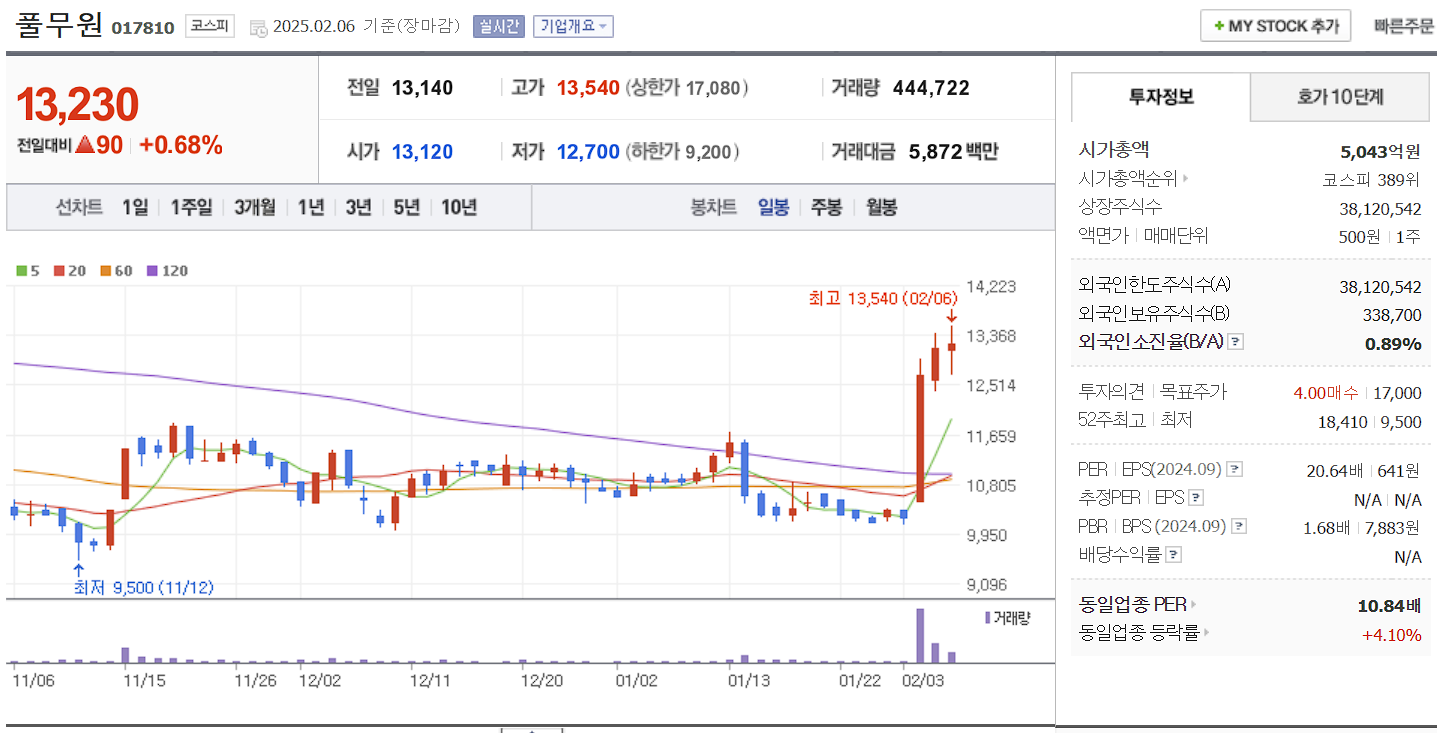 음식료 관련주 대장주 풀무원 일봉 차트