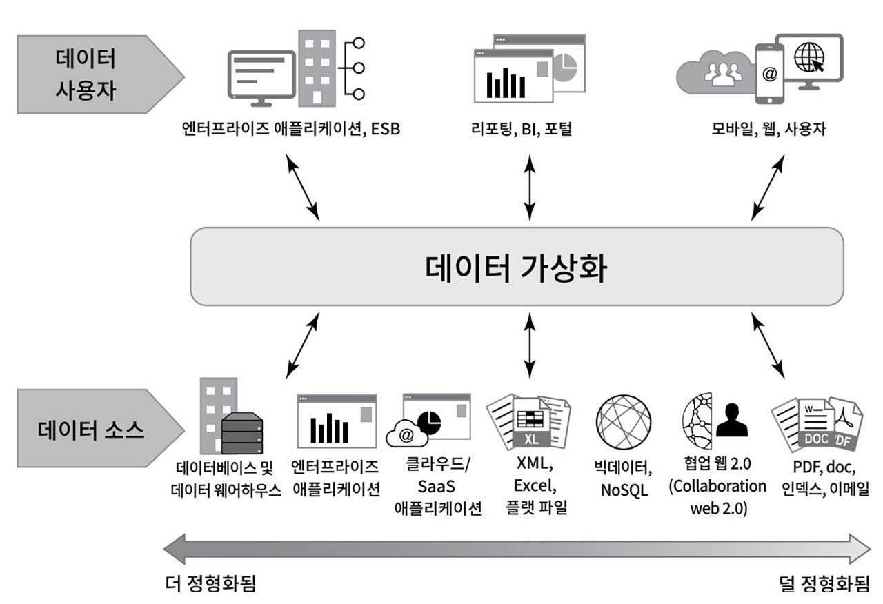 데이터 가상화란 무엇인가?