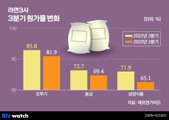 라면3사 3분기 원가율 변화