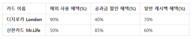 디지로카 London vs 신한카드 Mr.Life 주요 혜택 비교디지로카 London vs 신한카드 Mr.Life 주요 혜택 비교