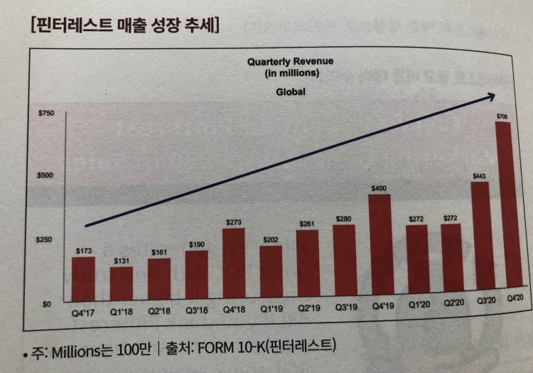 핀터레스트의 매출성장추세는 지극히 우상향곡선으로 그리고 있는 이미지