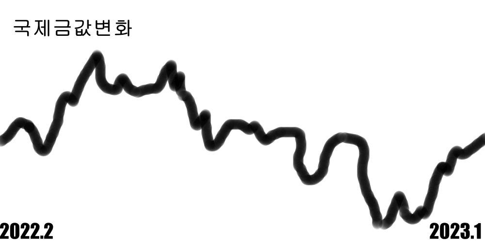  앞으로 금값 전망 - 코로나와 전쟁이 미치는 영향