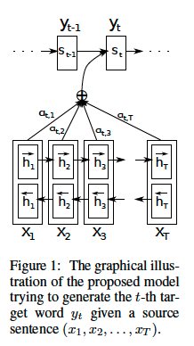  [논문 리뷰] Neural Machine Translation by Jointly Learning to Align and Translate - Bahdanau Attention
