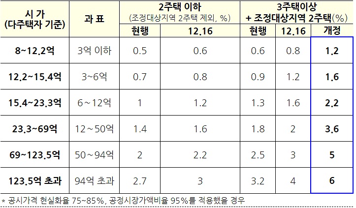 보유세, 재산세, 종합부동산세 뜻_5