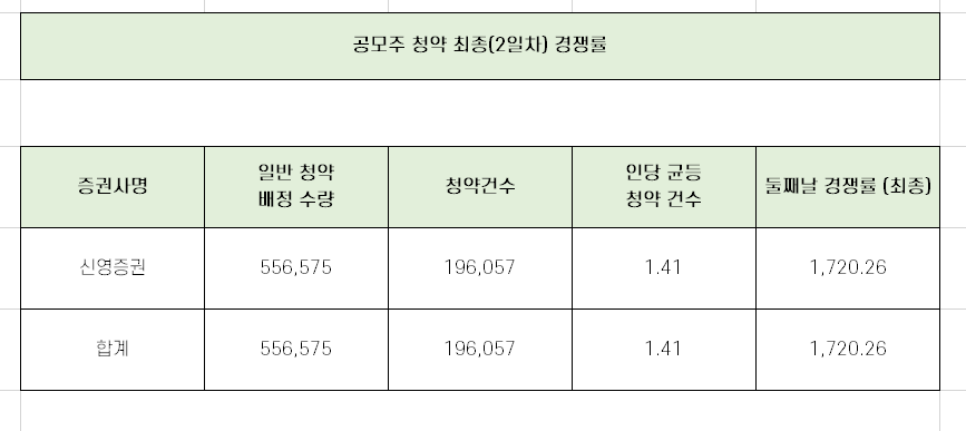  스코넥엔터테인먼트 청약 최종 경쟁률과 균등 배정 수량 총 정리!!