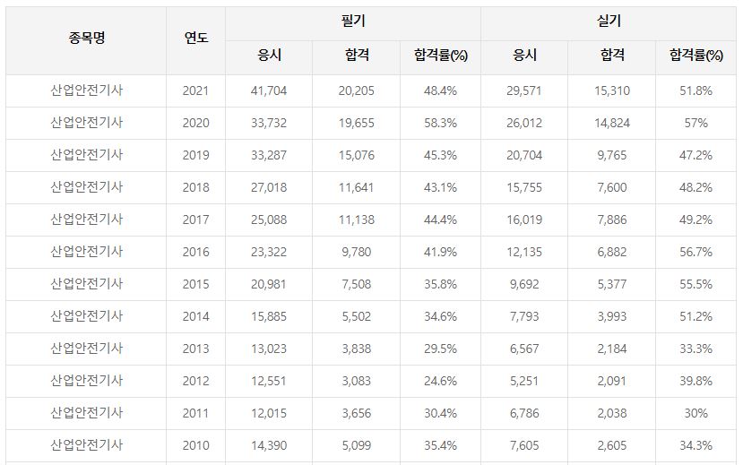 산업안전기사 합격률