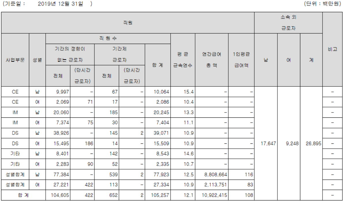 삼성전자 직급체계,평균연봉 및 사장급 임직원 평균 연봉 및 직원수 삼성전자 직급체계,평균연봉 및 사장급 임직원 평균 연봉 및 직원수