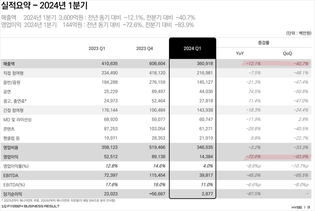 하이브 실적요약