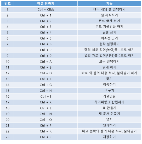 엑셀 단축키