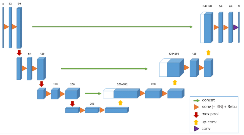  [Machine Learning] U-Net Model